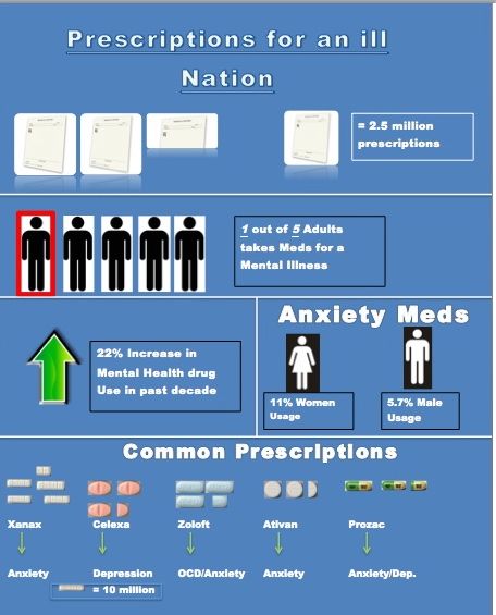 What Medications Are Being Used